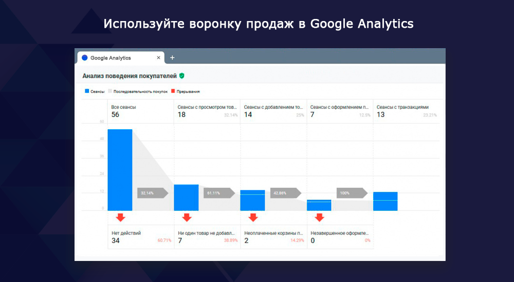 Электронная коммерция для Яндекс.Метрики и Google Analytics (Ecommerce) Битрикс