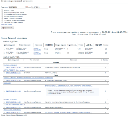 Рейтинг маркетинговой активности