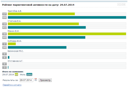 Рейтинг маркетинговой активности